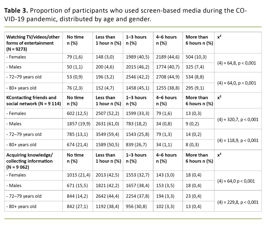 Table 3. Proportion of participants who used screen-based media during the COVID-19 pandemic, distributed by age and gender. Table 3. Proportion of participants who used screen-based media during the COVID-19 pandemic, distributed by age and gender.