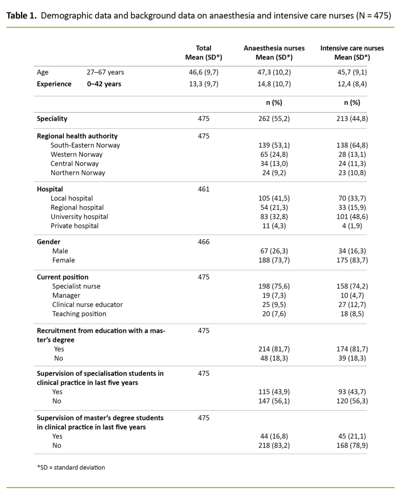 Table 1. Demographic data and background data on anaesthesia and intensive care nurses (N = 475) Table 1. Demographic data and background data on anaesthesia and intensive care nurses (N = 475)