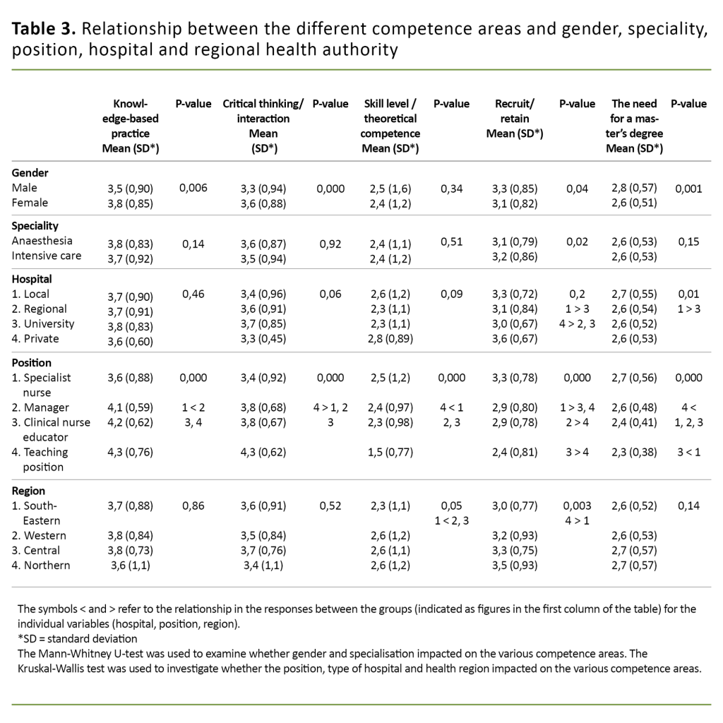Table 3. Relationship between the different competence areas and gender, speciality, position, hospital and regional health authority Table 3. Relationship between the different competence areas and gender, speciality, position, hospital and regional health authority