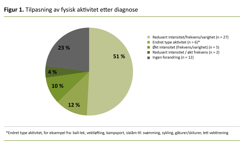 Figur 1. Tilpasning av fysisk aktivitet etter diagnose Figur 1. Tilpasning av fysisk aktivitet etter diagnose