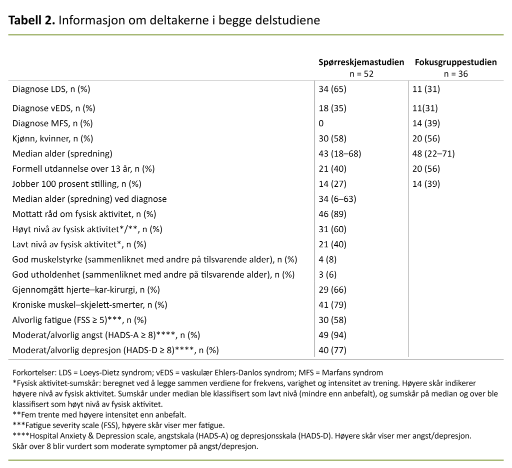 Tabell 2. Informasjon om deltakerne i begge delstudiene Tabell 2. Informasjon om deltakerne i begge delstudiene