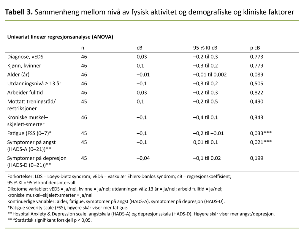 Tabell 3. Sammenheng mellom nivå av fysisk aktivitet og demografiske og kliniske faktorer Tabell 3. Sammenheng mellom nivå av fysisk aktivitet og demografiske og kliniske faktorer