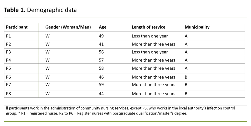 Table 1. Demographic data Table 1. Demographic data
