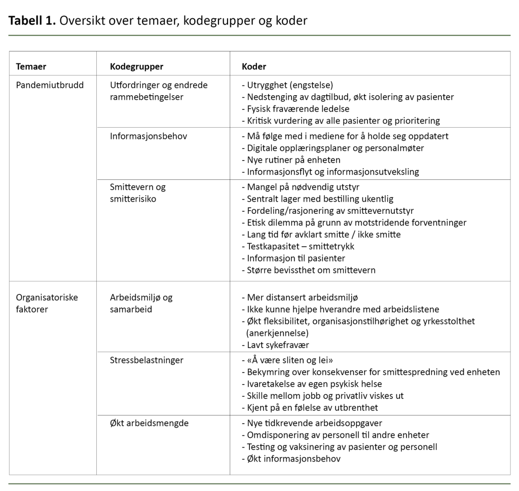 Tabell 1. Oversikt over temaer, kodegrupper og koder