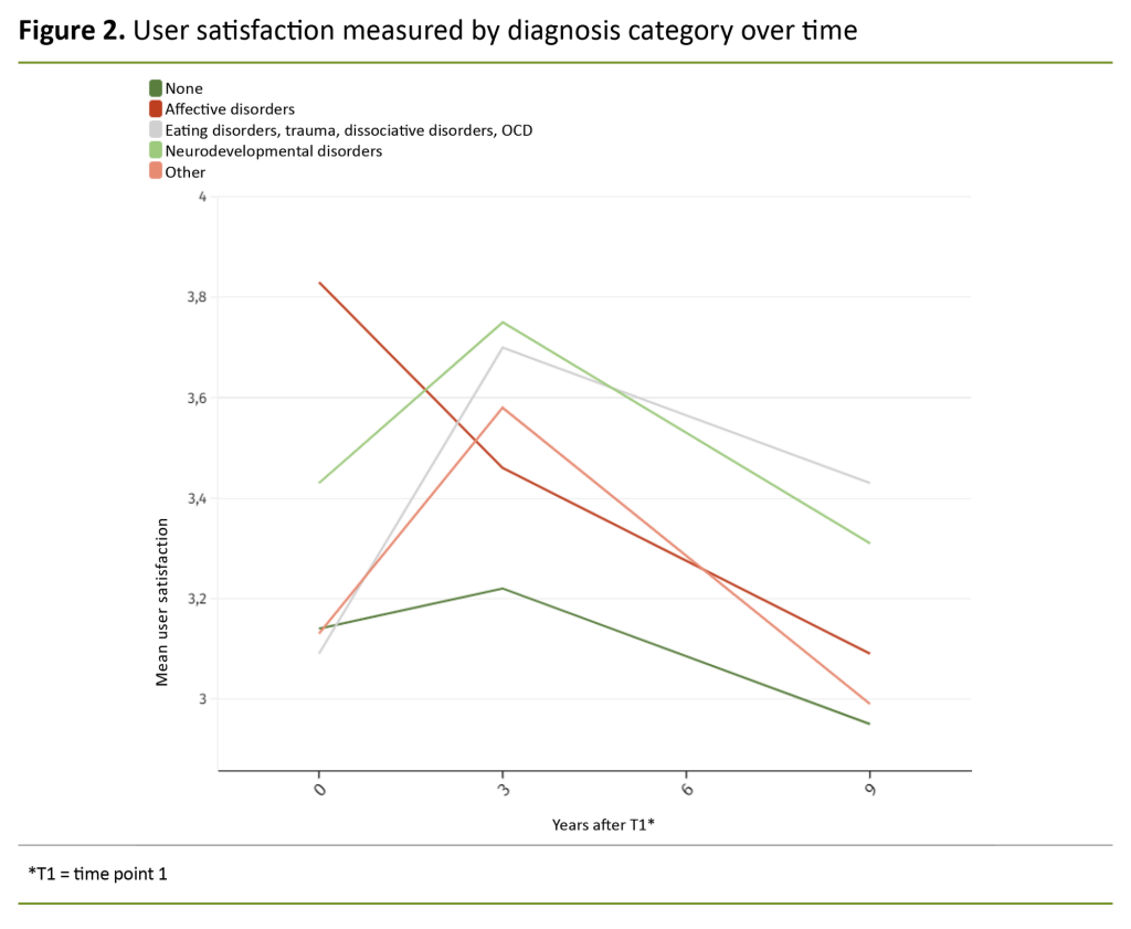 Figure 2. User satisfaction measured by diagnosis category over time Figure 2. User satisfaction measured by diagnosis category over time
