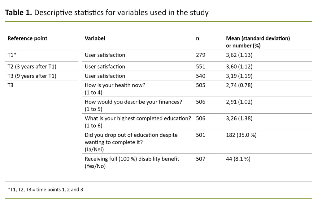 Table 1. Descriptive statistics for variables used in the study Table 1. Descriptive statistics for variables used in the study