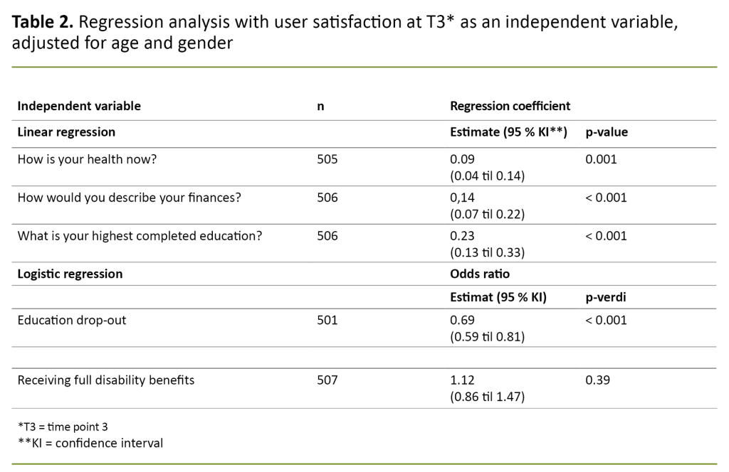 Table 2. Regression analysis with user satisfaction at T3* as an independent variable, adjusted for age and gender Table 2. Regression analysis with user satisfaction at T3* as an independent variable, adjusted for age and gender
