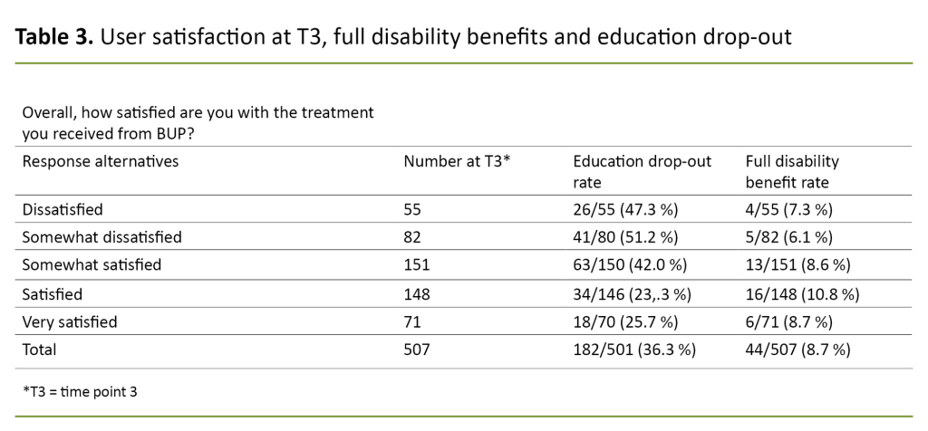 Table 3. User satisfaction at T3, full disability benefits and education drop-out Table 3. User satisfaction at T3, full disability benefits and education drop-out