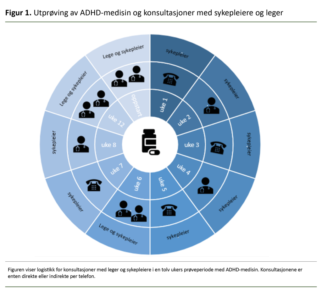 Figur 1. Utprøving av ADHD-medisin og konsultasjoner med sykepleiere og leger Figur 1. Utprøving av ADHD-medisin og konsultasjoner med sykepleiere og leger