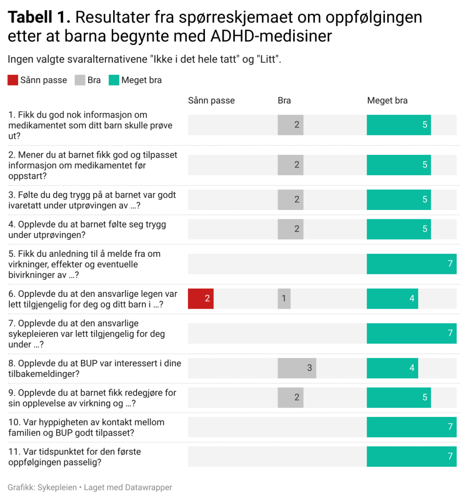 Tabell 1. Resultater fra spørreskjemaet om oppfølgingen etter at barna begynte med ADHD-medisiner Tabell 1. Resultater fra spørreskjemaet om oppfølgingen etter at barna begynte med ADHD-medisiner