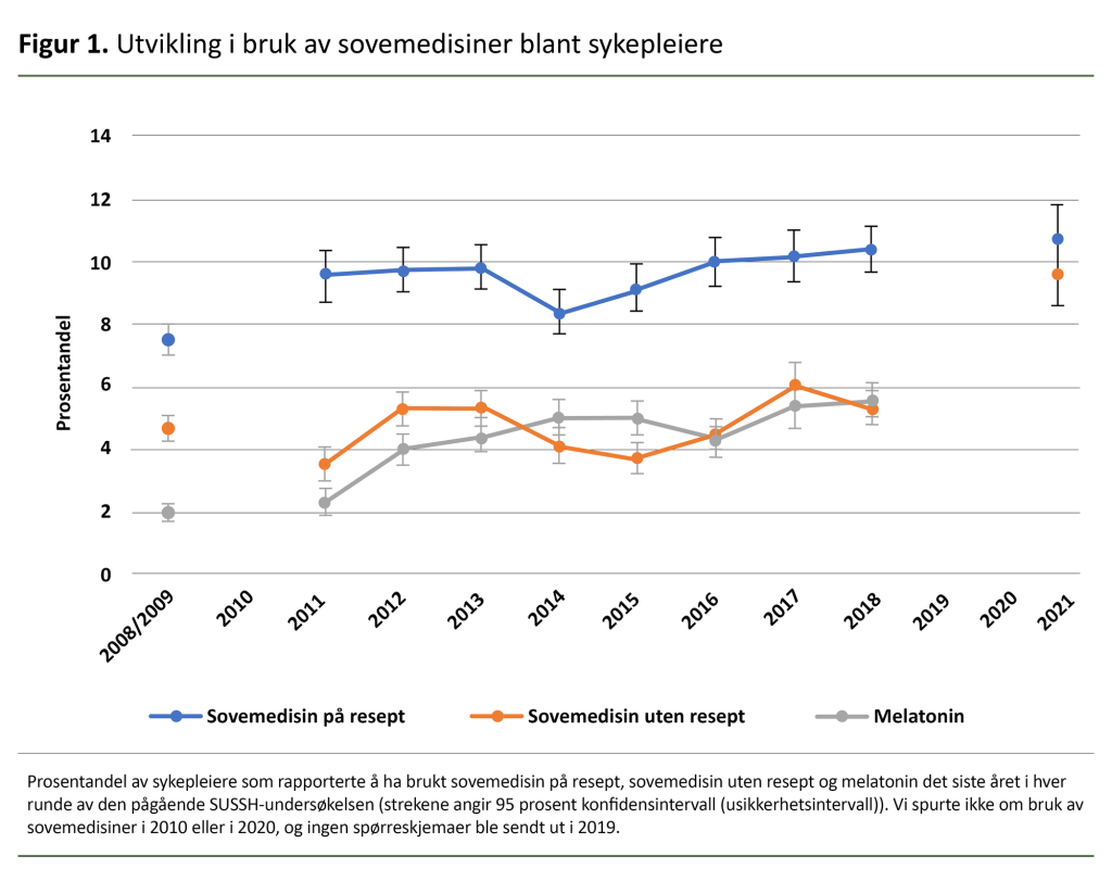Figur 1. Utvikling i bruk av sovemedisiner blant sykepleiere Figur 1. Utvikling i bruk av sovemedisiner blant sykepleiere