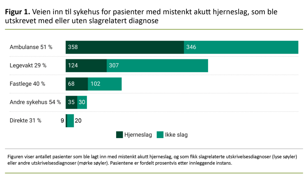 Figur 1. Veien inn til sykehus for pasienter med mistenkt akutt hjerneslag, som ble utskrevet med eller uten slagrelatert diagnose Figur 1. Veien inn til sykehus for pasienter med mistenkt akutt hjerneslag, som ble utskrevet med eller uten slagrelatert diagnose