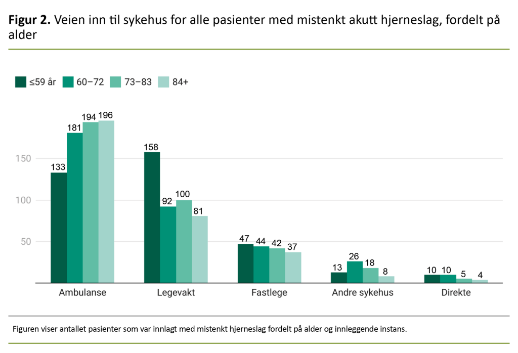 Figur 2. Veien inn til sykehus for alle pasienter med mistenkt akutt hjerneslag, fordelt på alder Figur 2. Veien inn til sykehus for alle pasienter med mistenkt akutt hjerneslag, fordelt på alder