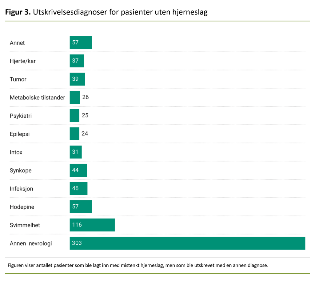 Figur 3. Utskrivelsesdiagnoser for pasienter uten hjerneslag Figur 3. Utskrivelsesdiagnoser for pasienter uten hjerneslag