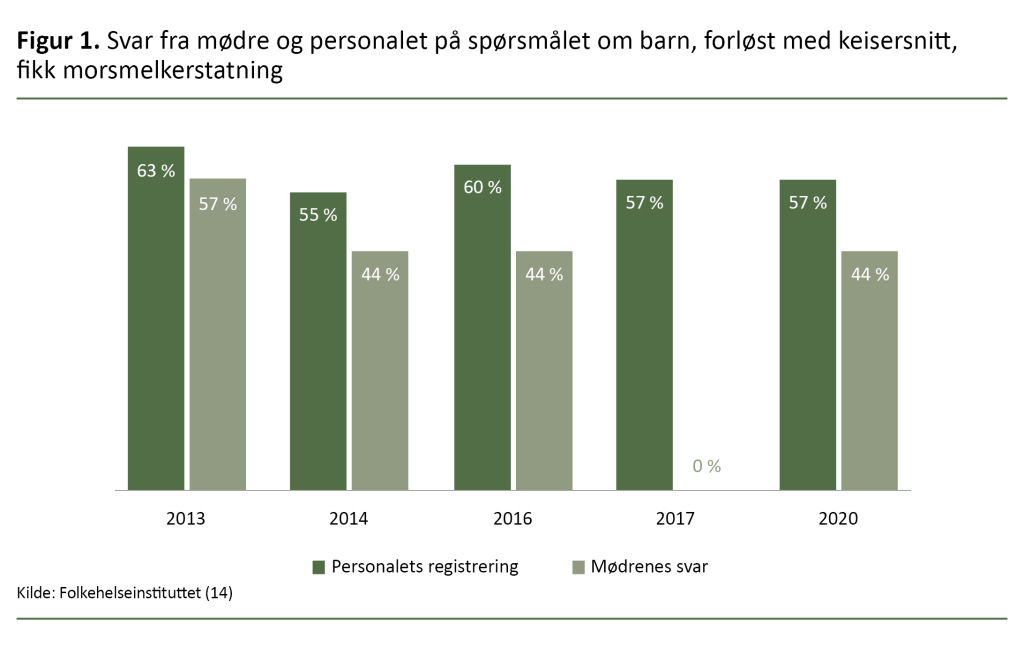 Figur 1. Svar fra mødre og personalet på spørsmålet om barn, forløst med keisersnitt, fikk morsmelkerstatning Figur 1. Svar fra mødre og personalet på spørsmålet om barn, forløst med keisersnitt, fikk morsmelkerstatning