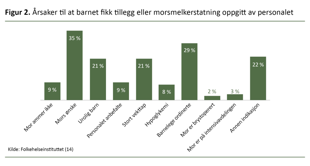 Figur 2. Årsaker til at barnet fikk tillegg eller morsmelkerstatning oppgitt av personalet Figur 2. Årsaker til at barnet fikk tillegg eller morsmelkerstatning oppgitt av personalet