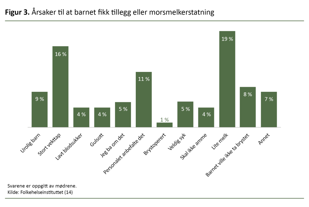 Figur 3. Årsaker til at barnet fikk tillegg eller morsmelkerstatning Figur 3. Årsaker til at barnet fikk tillegg eller morsmelkerstatning