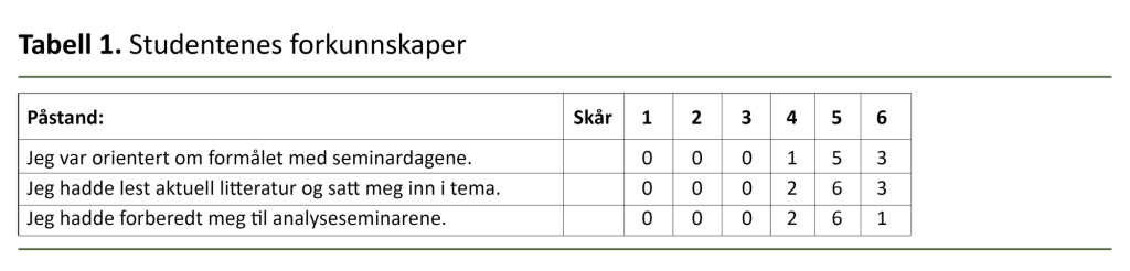 Tabell 1. Studentens forkunnskaper Tabell 1. Studentens forkunnskaper