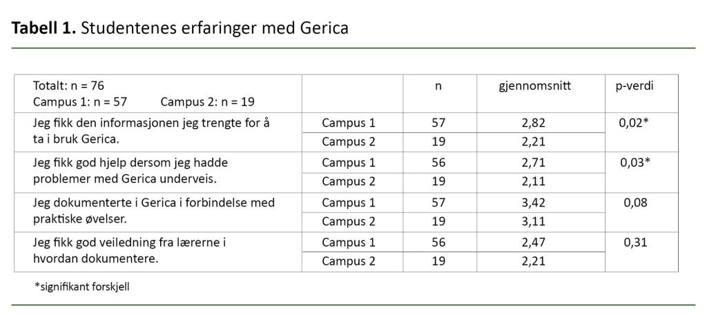 Tabell 1. Studentenes erfaringer med Gerica Tabell 1. Studentenes erfaringer med Gerica