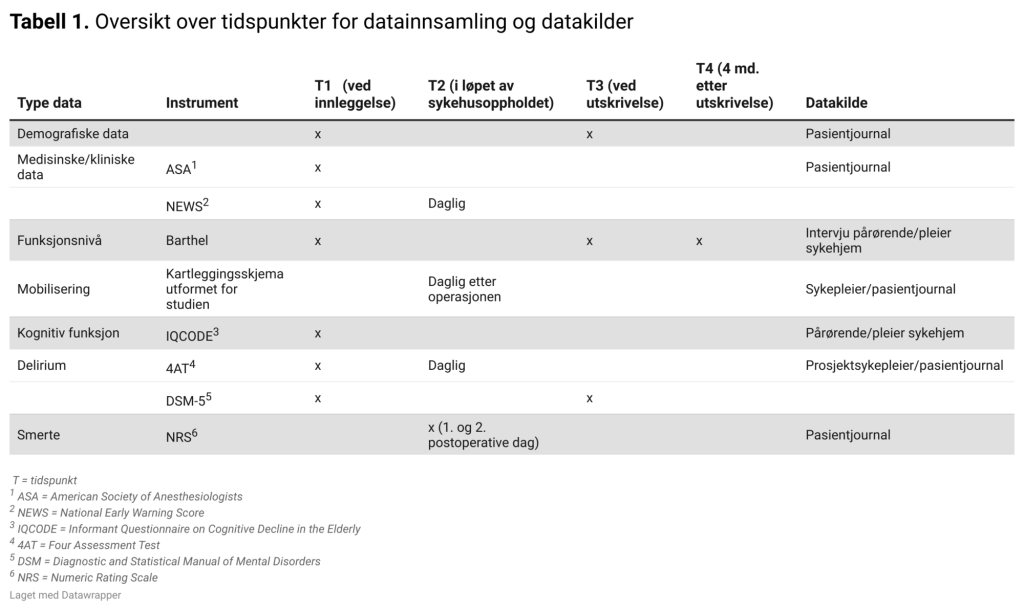 Tabell 1. Oversikt over tidspunkter for datainnsamling og datakilder Tabell 1. Oversikt over tidspunkter for datainnsamling og datakilder