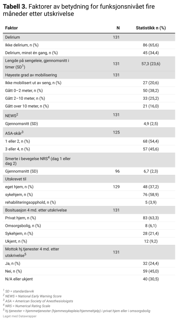 Tabell 3. Faktorer av betydning for funksjonsnivået fire måneder etter utskrivelse Tabell 3. Faktorer av betydning for funksjonsnivået fire måneder etter utskrivelse