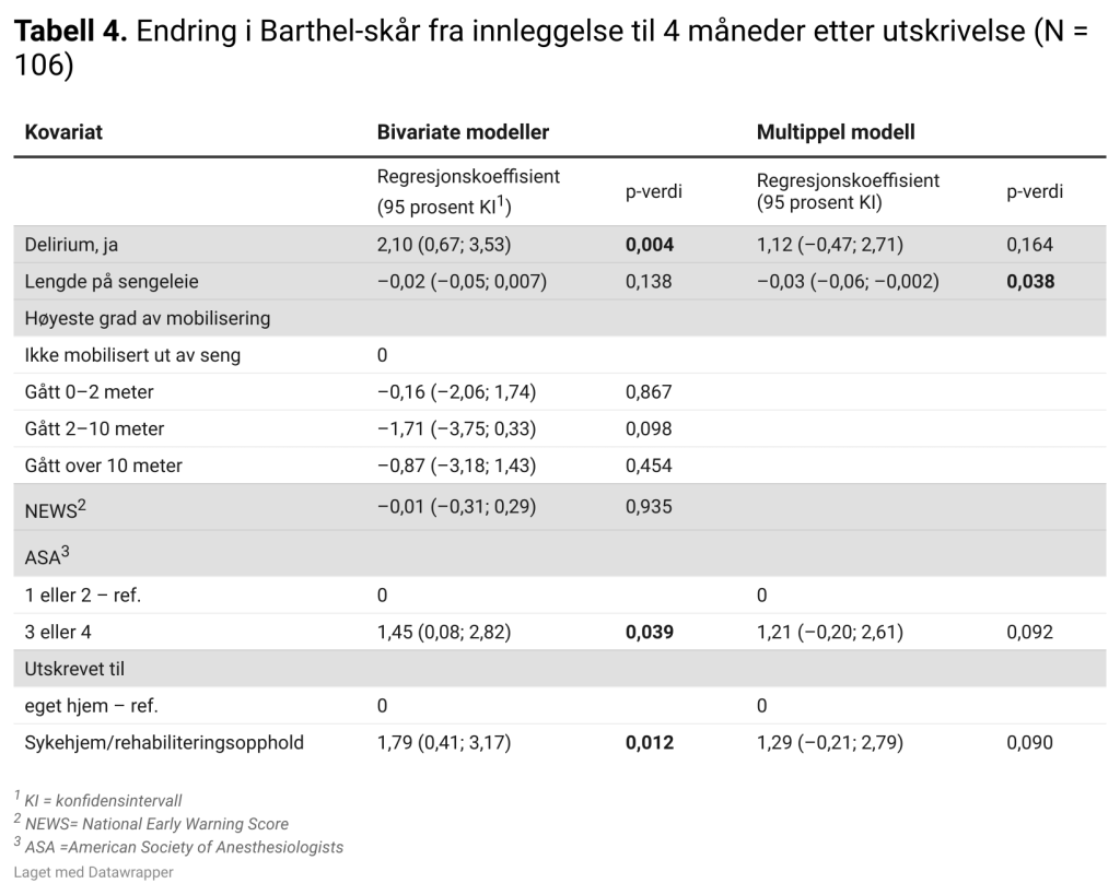 Tabell 4. Endring i Barthel-skår fra innleggelse til 4 måneder etter utskrivelse (N = 106) Tabell 4. Endring i Barthel-skår fra innleggelse til 4 måneder etter utskrivelse (N = 106)