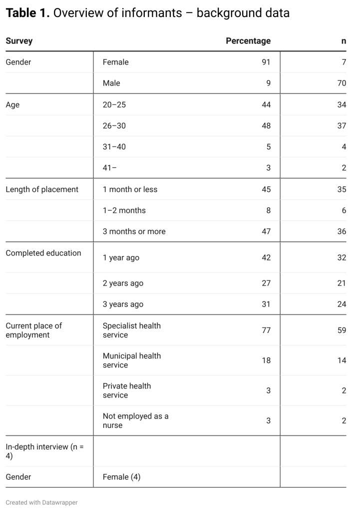 Table 1. Overview of informants – background data Table 1. Overview of informants – background data