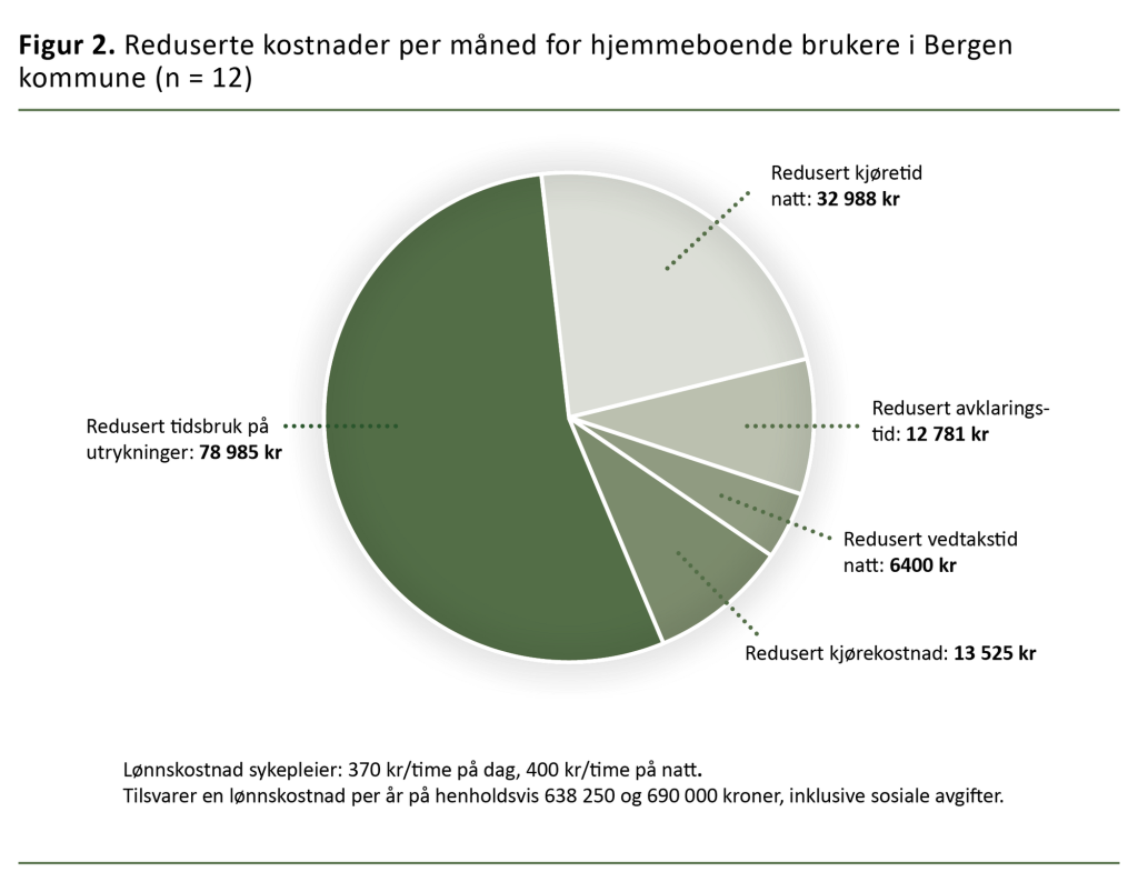 Figur 2. Reduserte kostnader per måned for hjemmeboende brukere i Bergen kommune (n = 12) Figur 2. Reduserte kostnader per måned for hjemmeboende brukere i Bergen kommune (n = 12)
