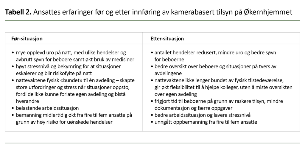 Tabell 2. Ansattes erfaringer før og etter innføring av kamerabasert tilsyn på Økernhjemmet Tabell 2. Ansattes erfaringer før og etter innføring av kamerabasert tilsyn på Økernhjemmet
