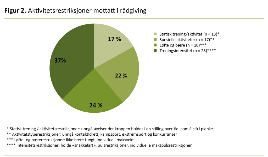 Figur 2. Aktivitetsrestriksjoner mottatt i rådgiving Figur 2. Aktivitetsrestriksjoner mottatt i rådgiving