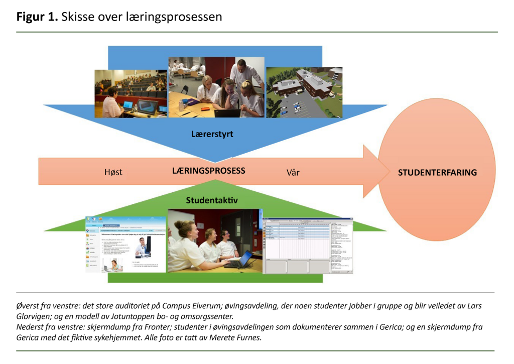 Figur 1. Skisse over læringsprosessen Figur 1. Skisse over læringsprosessen