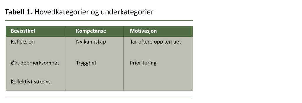Tabell 1. Hovedkategorier og underkategorier Tabell 1. Hovedkategorier og underkategorier
