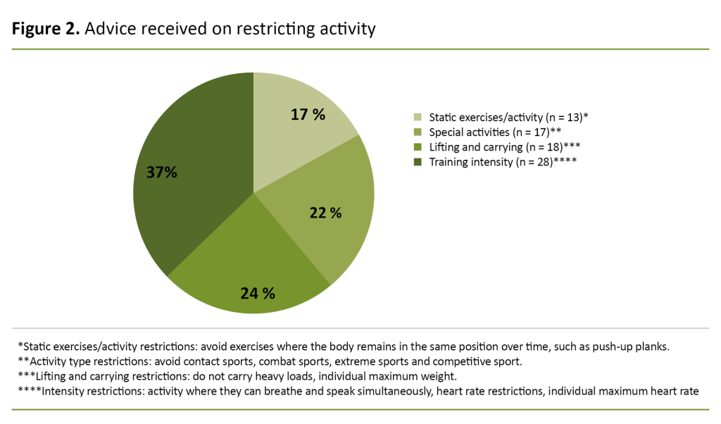 Figure 2. Advice received on restricting activity