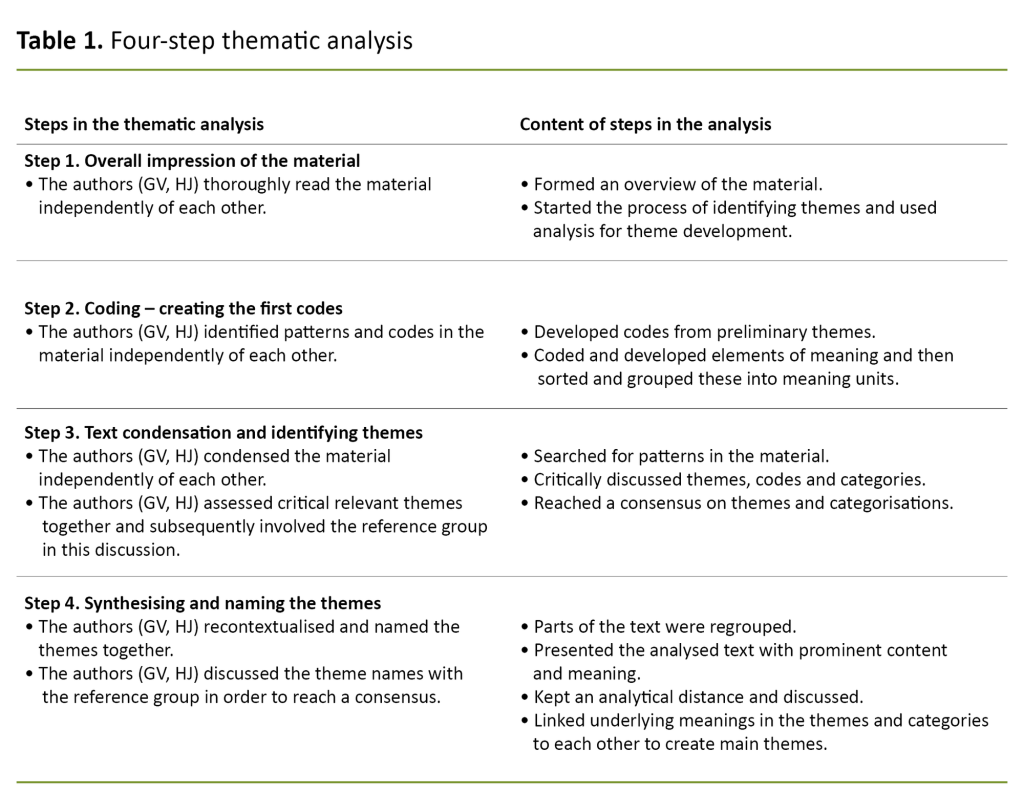 Table 1. Four-step thematic analysis