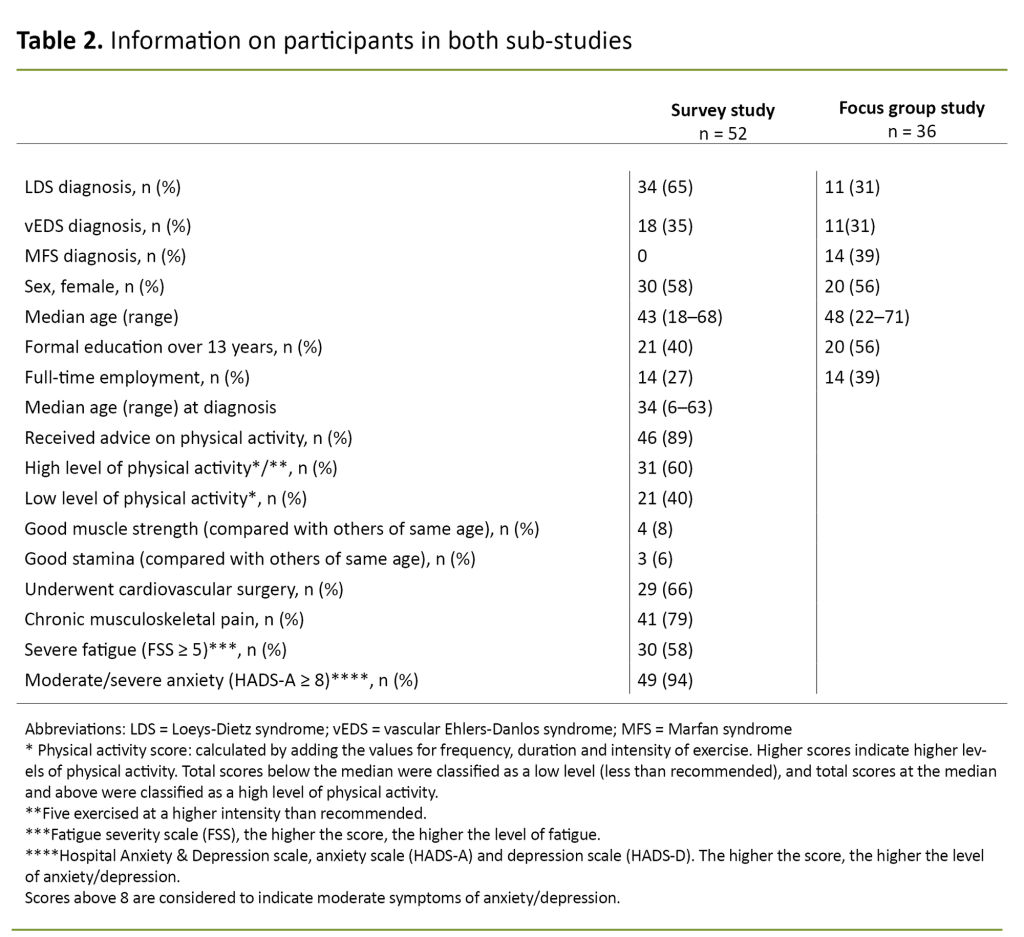 Table 2. Information on participants in both sub-studies