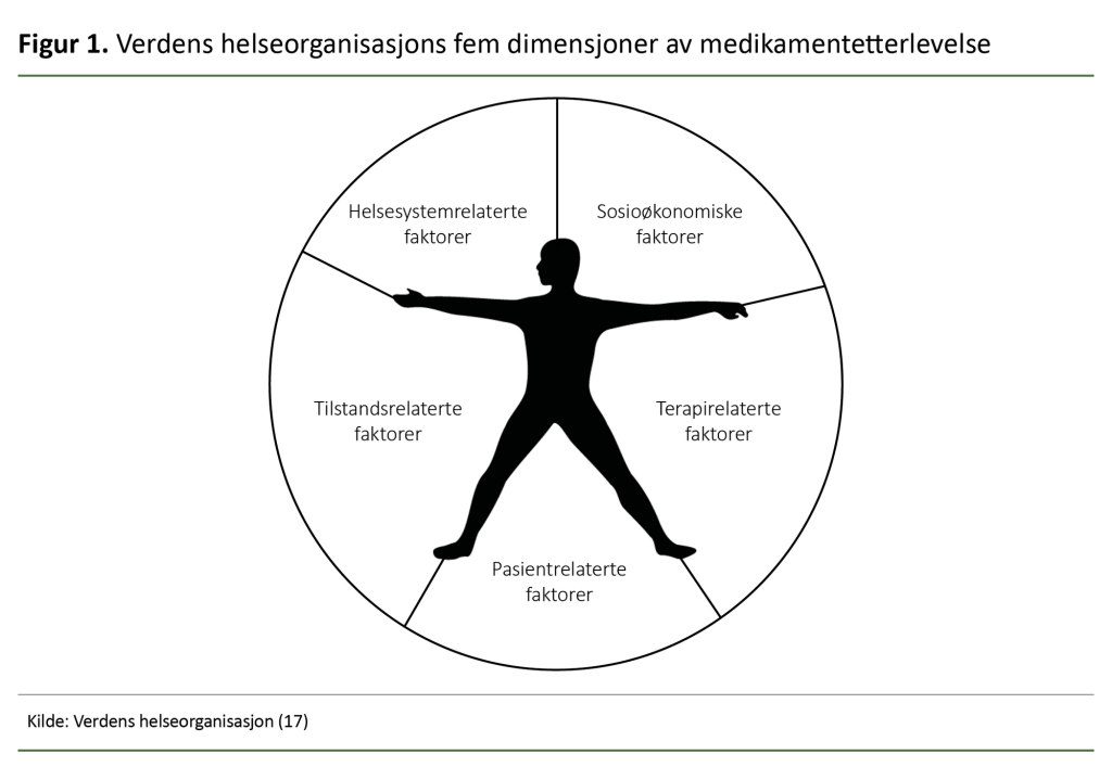Figur 1. Verdens helseorganisasjons fem dimensjoner av medikamentetterlevelse   