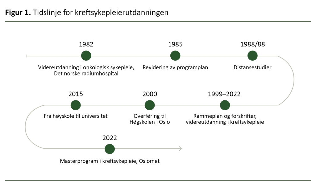 Figur 1. Tidslinje for kreftsykepleierutdanningen Figur 1. Tidslinje for kreftsykepleierutdanningen