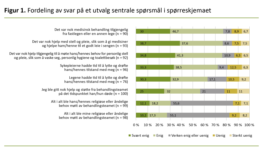 Figur 1. Fordeling av svar på et utvalg sentrale spørsmål i spørreskjemaet Figur 1. Fordeling av svar på et utvalg sentrale spørsmål i spørreskjemaet