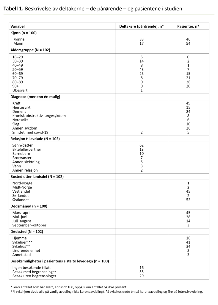 Tabell 1. Beskrivelse av deltakerne – de pårørende – og pasientene i studien Tabell 1. Beskrivelse av deltakerne – de pårørende – og pasientene i studien