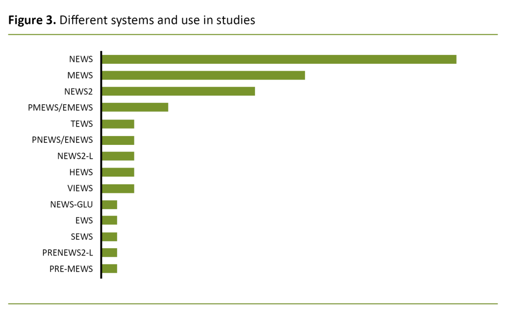 Figure 3. Different systems and use in studies