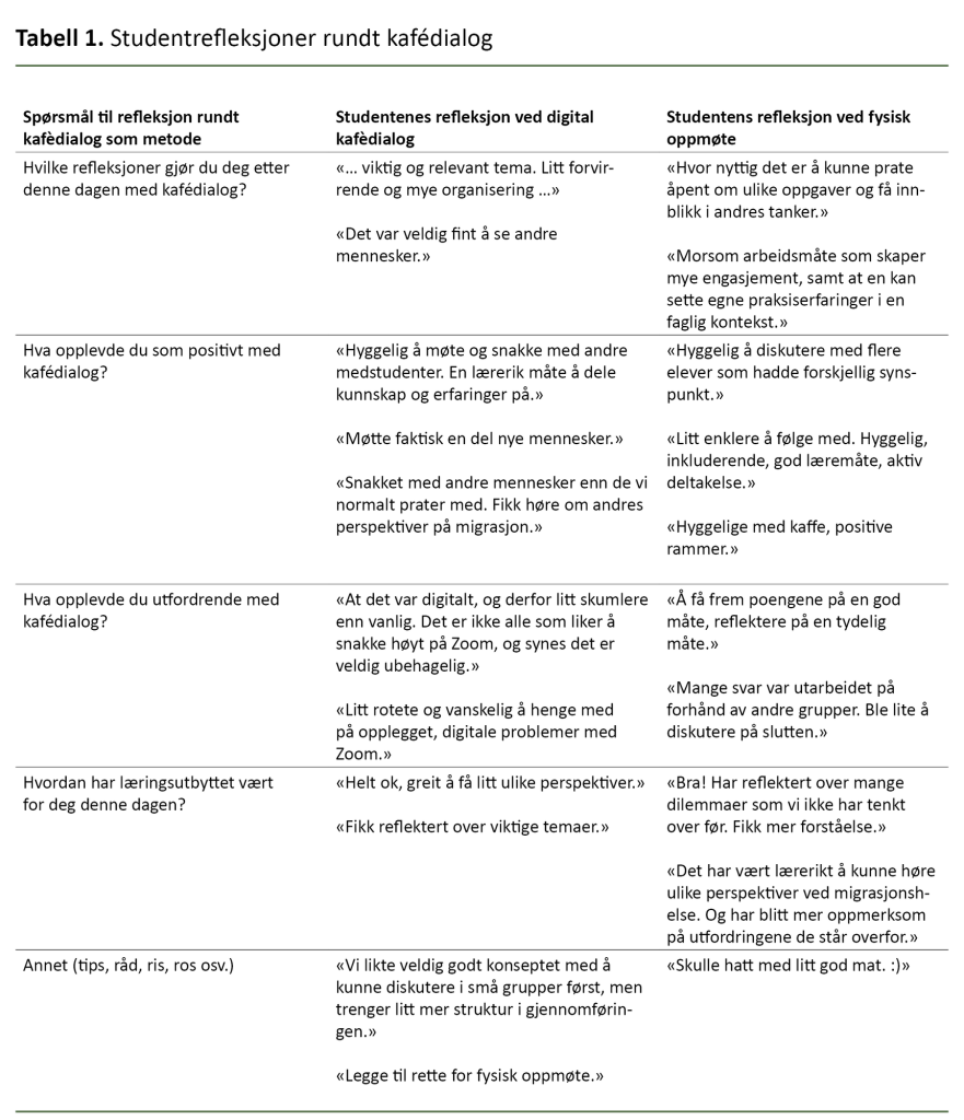 Tabell 1. Studentrefleksjoner rundt kafédialog Tabell 1. Studentrefleksjoner rundt kafédialog