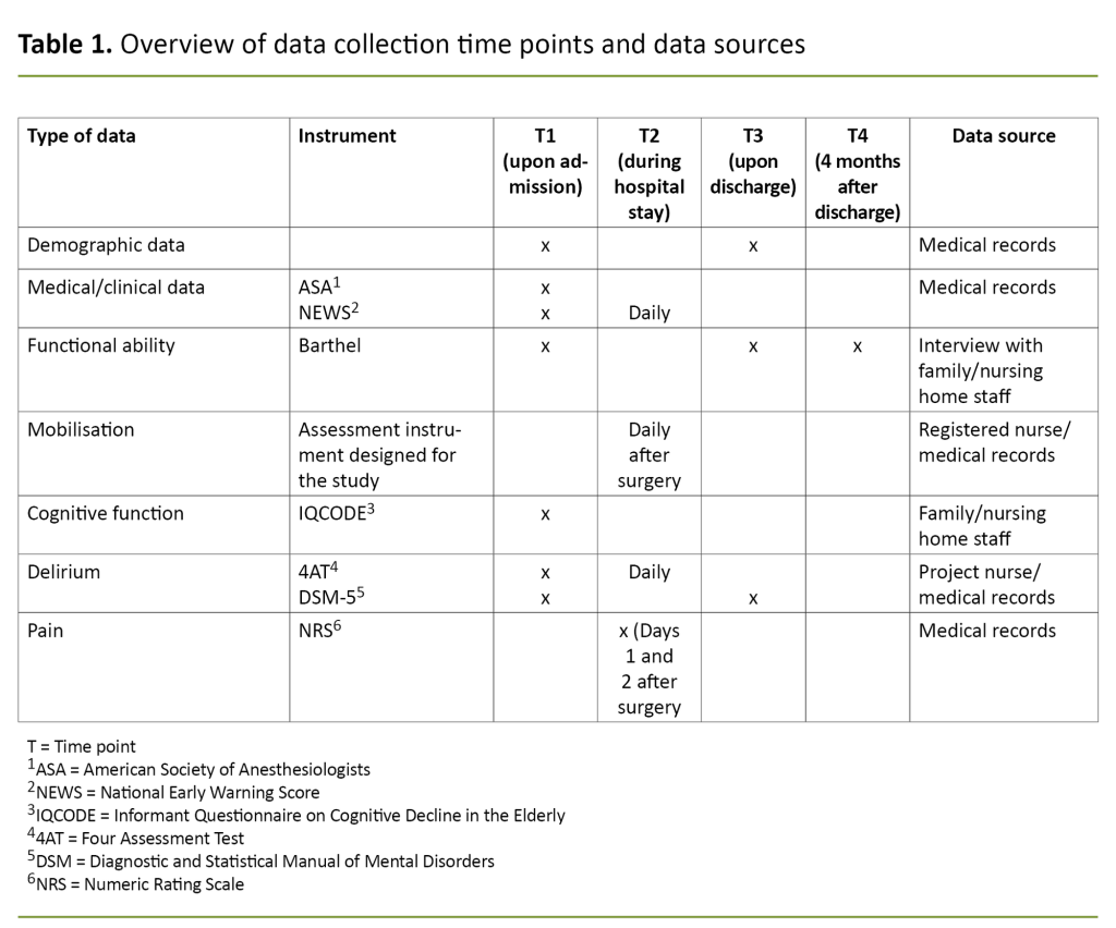 Table 1. Overview of data collection time points and data sources Table 1. Overview of data collection time points and data sources