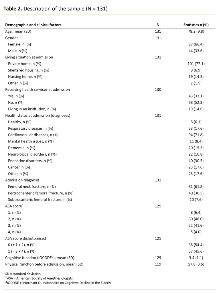 Table 2. Description of the sample (N = 131) Table 2. Description of the sample (N = 131)
