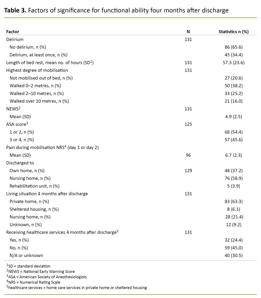 Table 3. Factors of significance for functional ability four months after discharge Table 3. Factors of significance for functional ability four months after discharge
