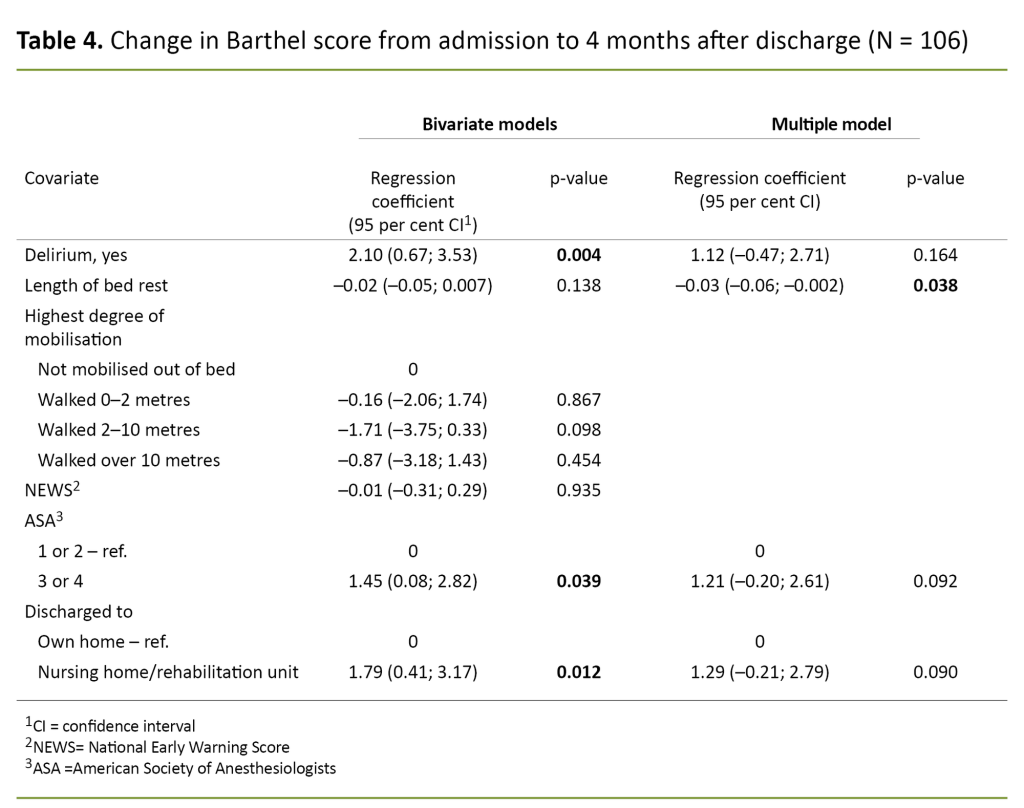 Table 4. Change in Barthel score from admission to 4 months after discharge (N = 106) Table 4. Change in Barthel score from admission to 4 months after discharge (N = 106)