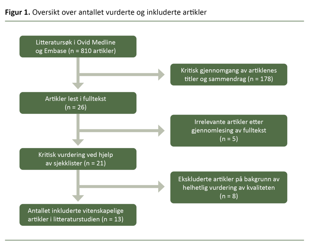 Figur 1. Oversikt over antallet vurderte og inkluderte artikler Figur 1. Oversikt over antallet vurderte og inkluderte artikler