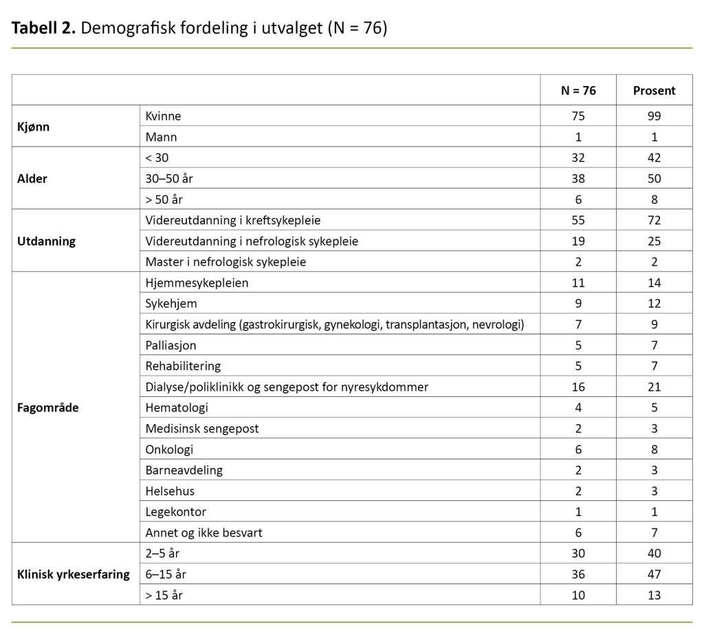 Tabell 2. Demografisk fordeling i utvalget (N = 76) Tabell 2. Demografisk fordeling i utvalget (N = 76)