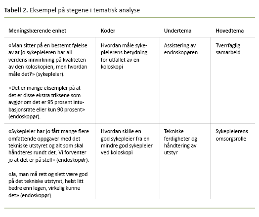 Tabell 2. Eksempel på stegene i tematisk analyse Tabell 2. Eksempel på stegene i tematisk analyse
