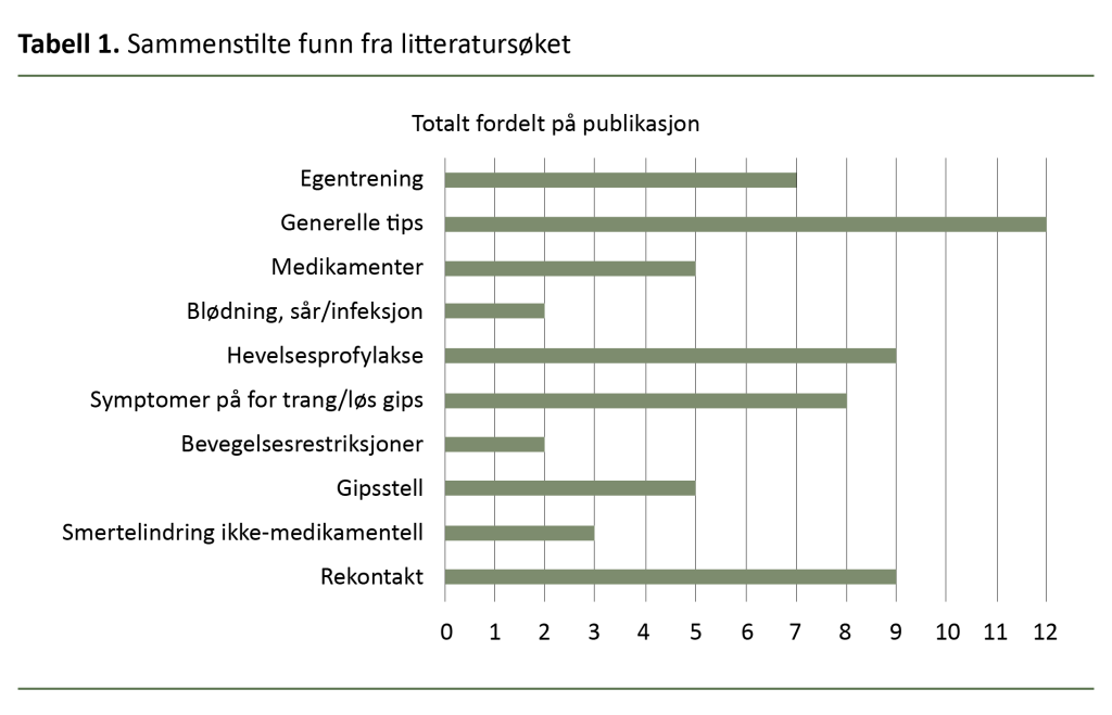 Tabell 1. Sammenstilte funn fra litteratursøket