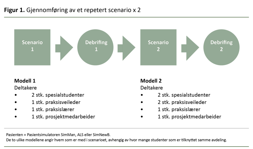 Figur 1. Gjennomføring av et repetert scenario x 2 Figur 1. Gjennomføring av et repetert scenario x 2